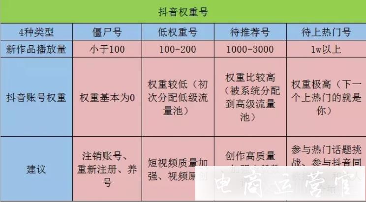 抖音賬號權(quán)重怎么查詢?抖音賬號權(quán)重層次分為哪幾種?